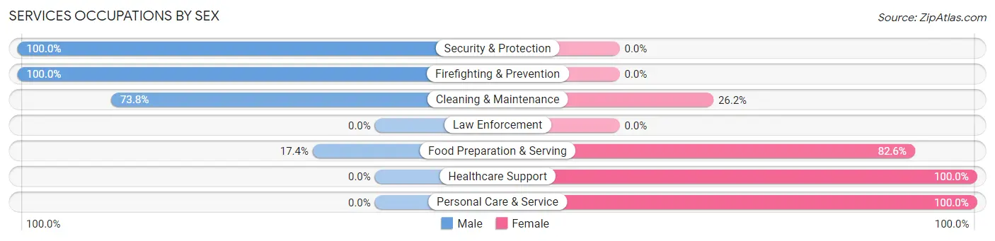 Services Occupations by Sex in Zip Code 93924