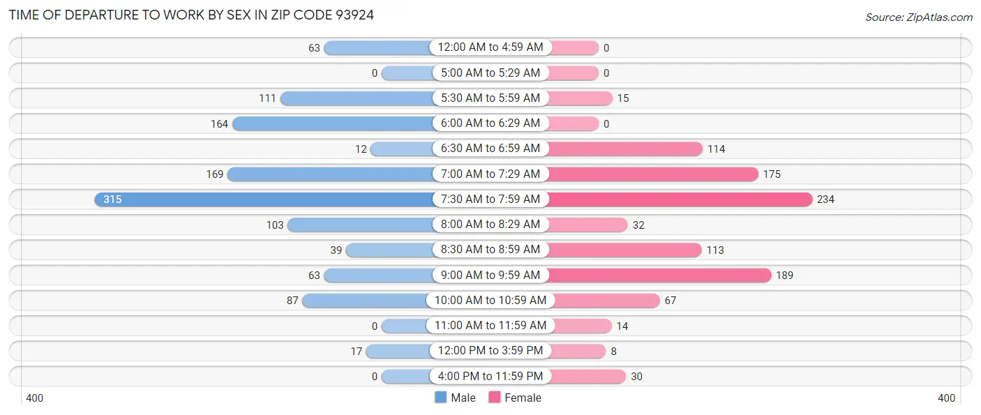 Time of Departure to Work by Sex in Zip Code 93924