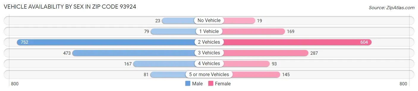 Vehicle Availability by Sex in Zip Code 93924