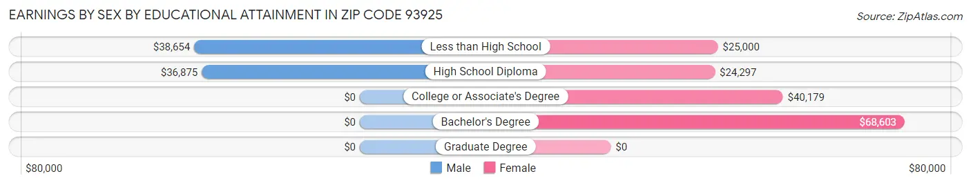 Earnings by Sex by Educational Attainment in Zip Code 93925