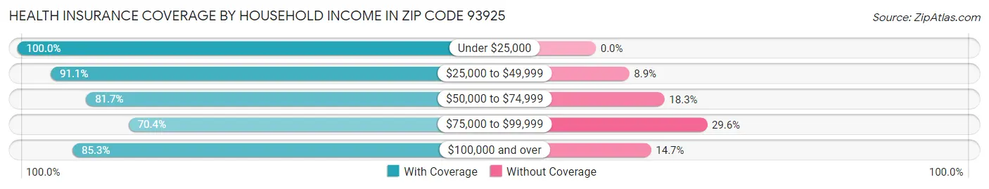 Health Insurance Coverage by Household Income in Zip Code 93925