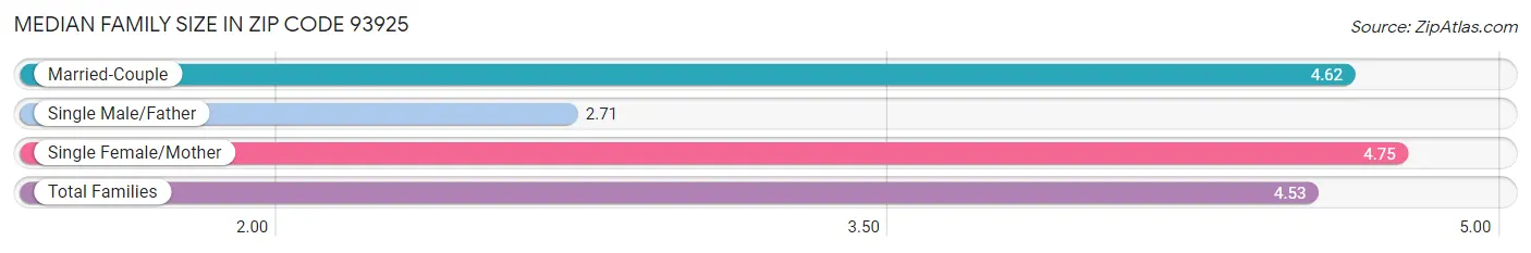 Median Family Size in Zip Code 93925