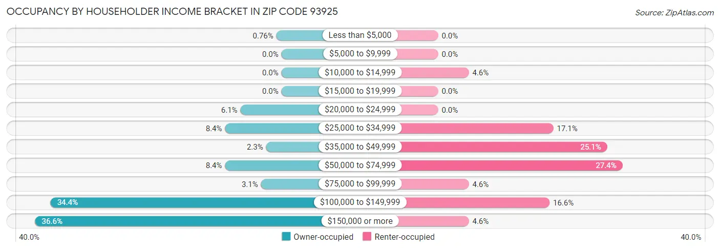Occupancy by Householder Income Bracket in Zip Code 93925