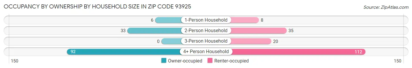 Occupancy by Ownership by Household Size in Zip Code 93925