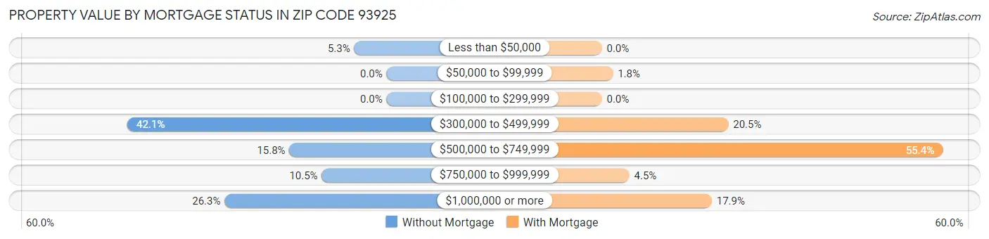 Property Value by Mortgage Status in Zip Code 93925