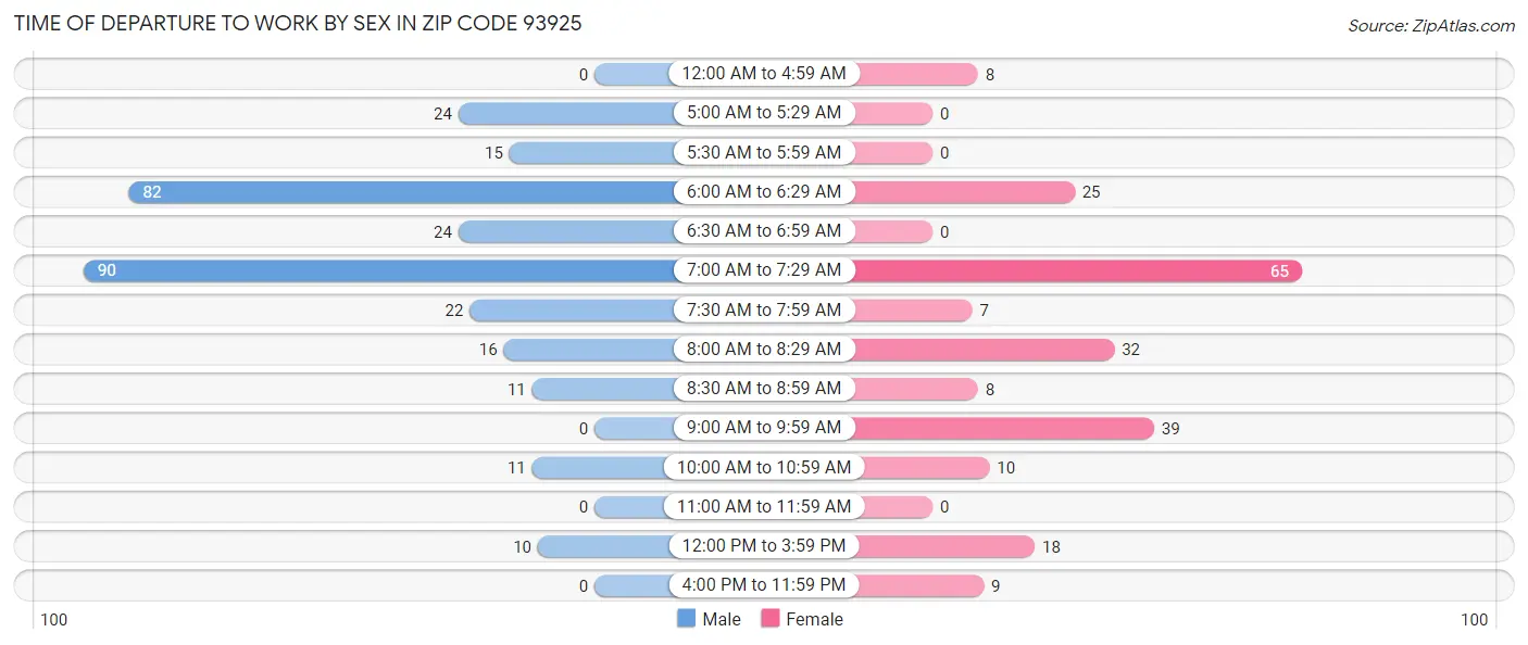 Time of Departure to Work by Sex in Zip Code 93925