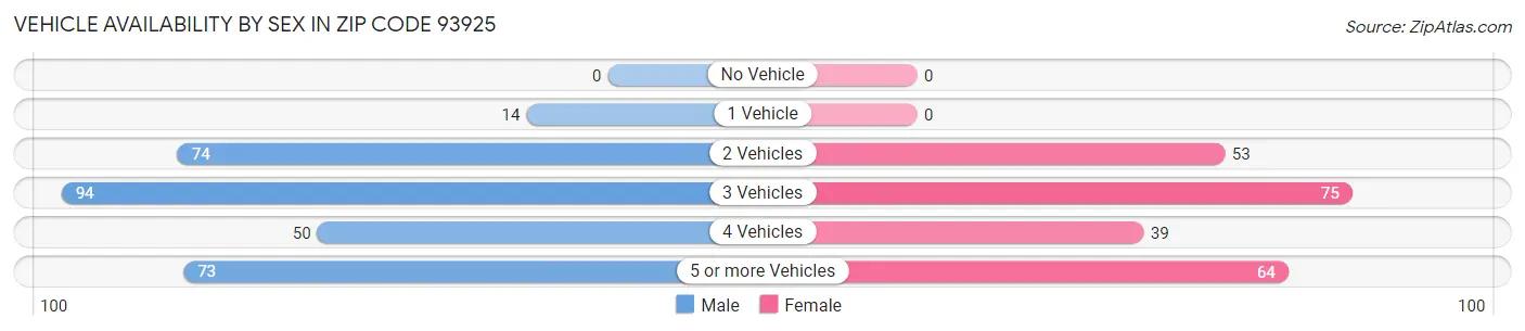 Vehicle Availability by Sex in Zip Code 93925