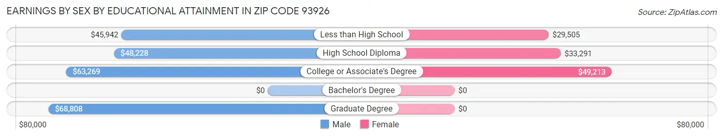 Earnings by Sex by Educational Attainment in Zip Code 93926
