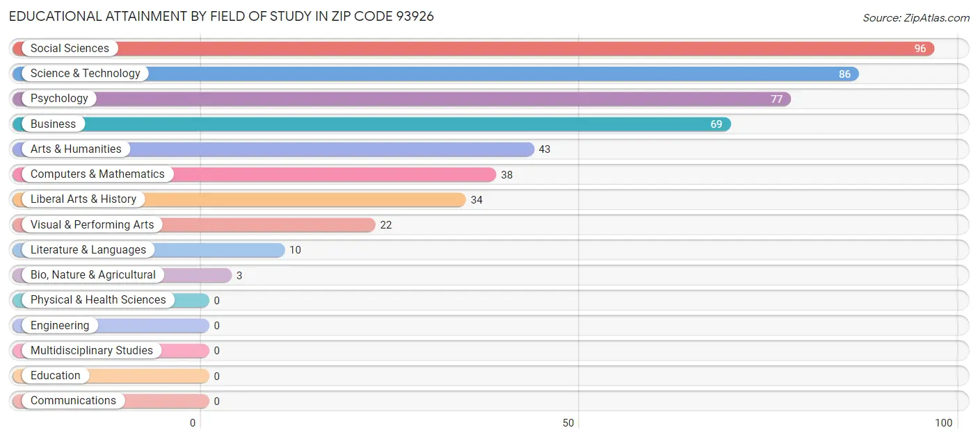 Educational Attainment by Field of Study in Zip Code 93926