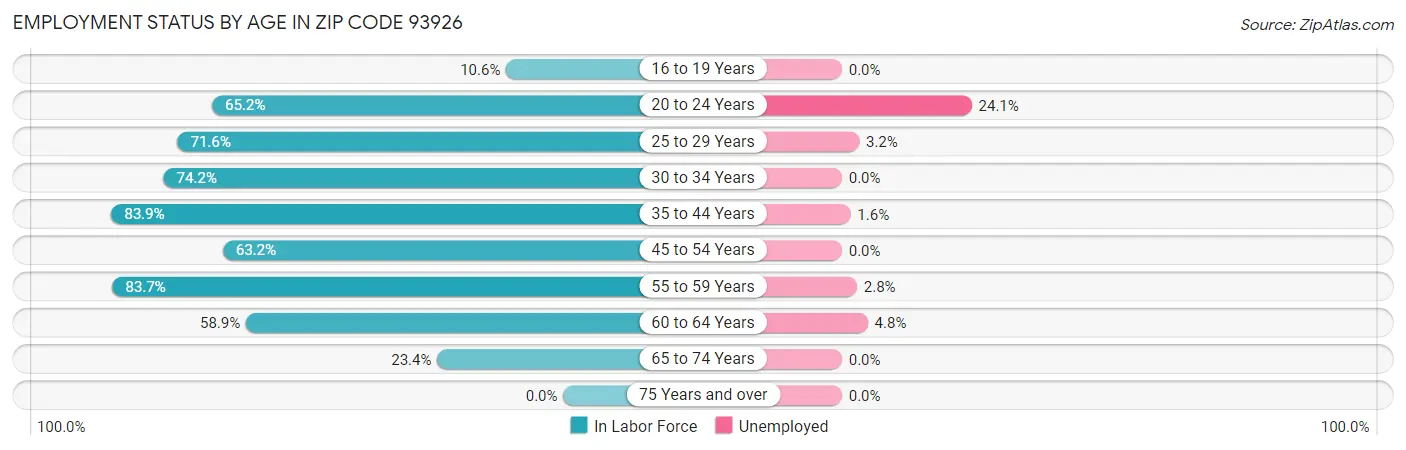 Employment Status by Age in Zip Code 93926