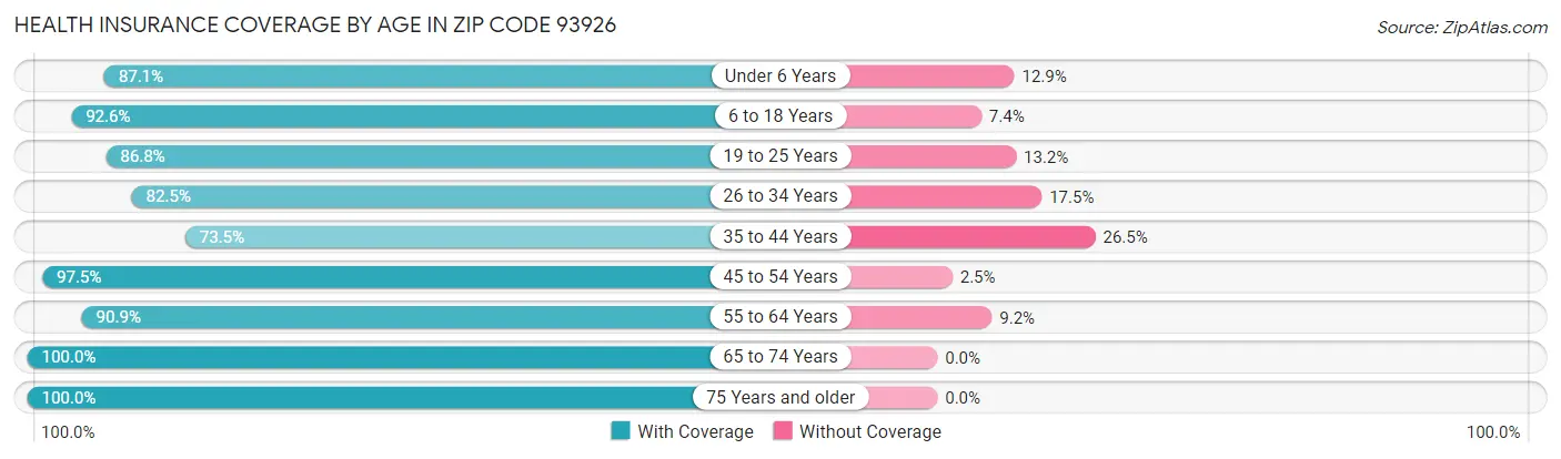 Health Insurance Coverage by Age in Zip Code 93926