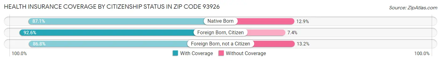 Health Insurance Coverage by Citizenship Status in Zip Code 93926