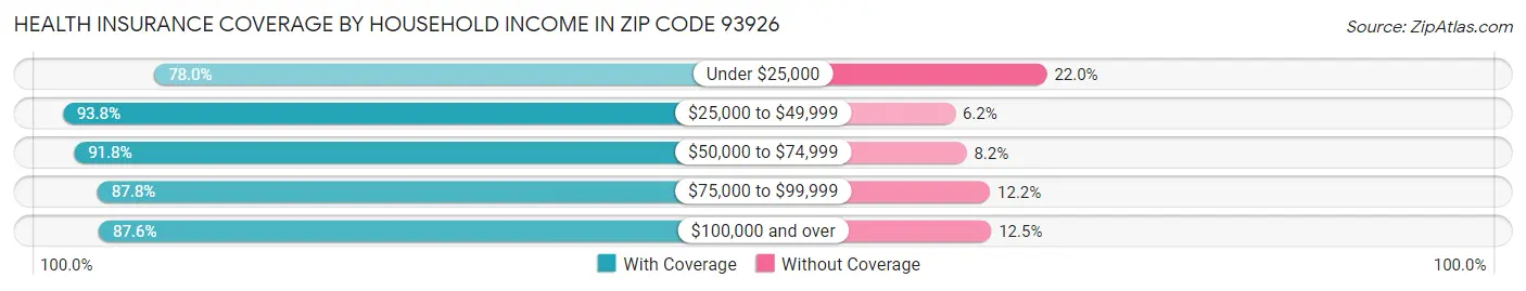 Health Insurance Coverage by Household Income in Zip Code 93926