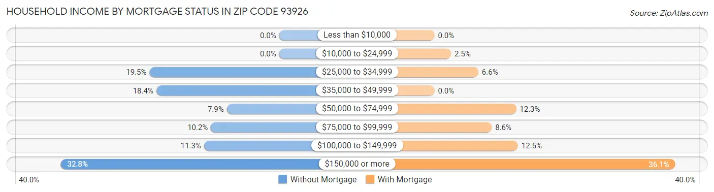 Household Income by Mortgage Status in Zip Code 93926