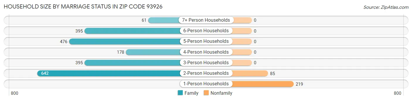 Household Size by Marriage Status in Zip Code 93926