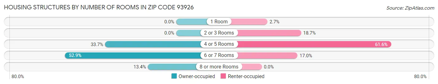Housing Structures by Number of Rooms in Zip Code 93926