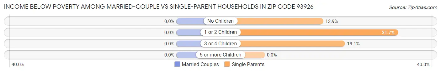 Income Below Poverty Among Married-Couple vs Single-Parent Households in Zip Code 93926