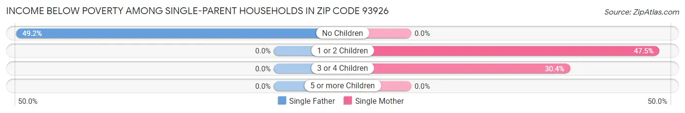 Income Below Poverty Among Single-Parent Households in Zip Code 93926