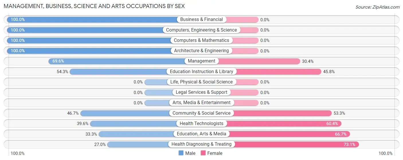 Management, Business, Science and Arts Occupations by Sex in Zip Code 93926