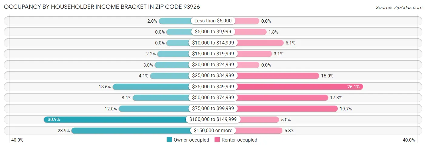 Occupancy by Householder Income Bracket in Zip Code 93926