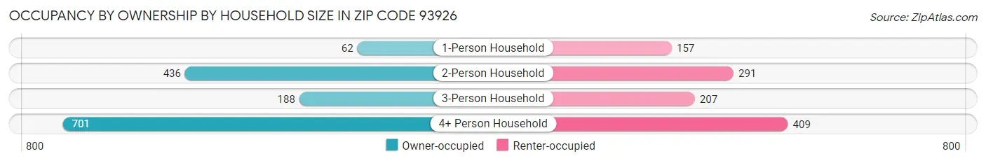Occupancy by Ownership by Household Size in Zip Code 93926
