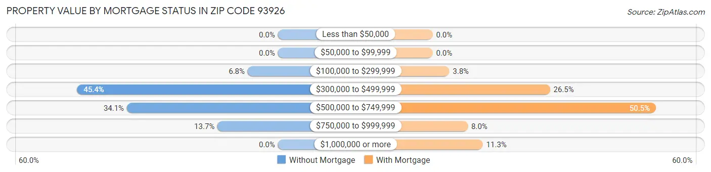 Property Value by Mortgage Status in Zip Code 93926