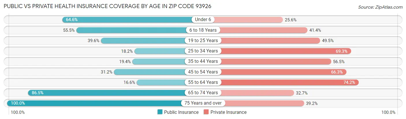 Public vs Private Health Insurance Coverage by Age in Zip Code 93926