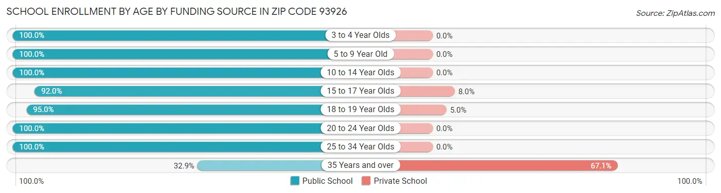 School Enrollment by Age by Funding Source in Zip Code 93926