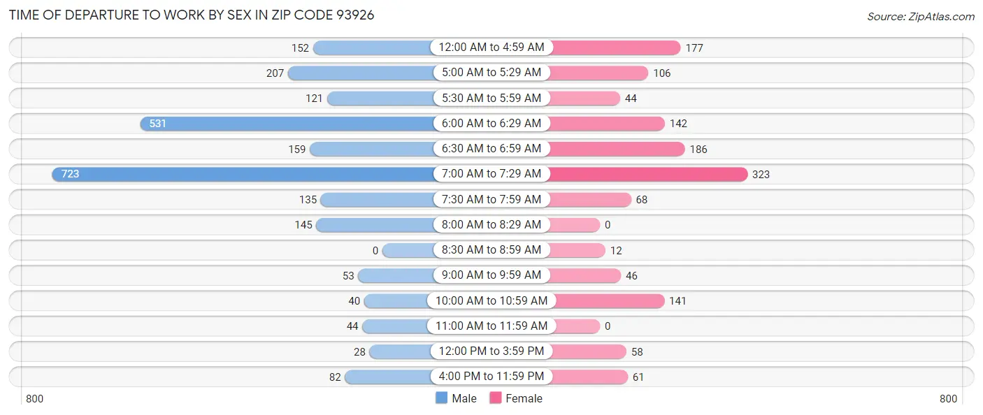 Time of Departure to Work by Sex in Zip Code 93926