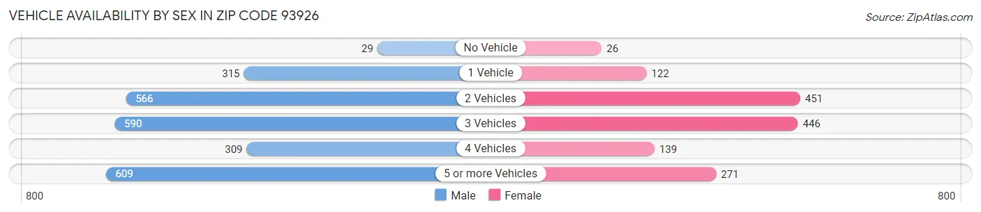Vehicle Availability by Sex in Zip Code 93926