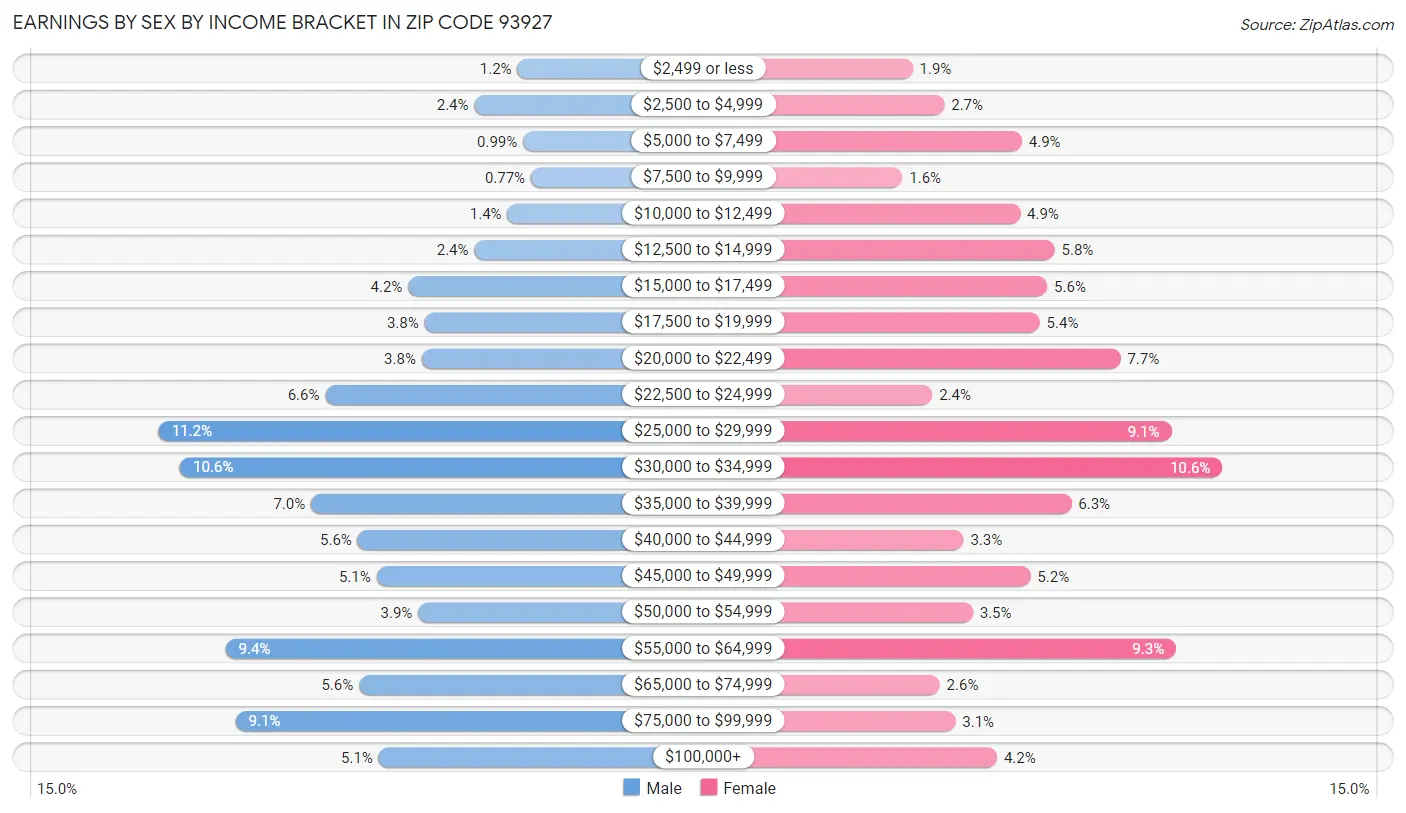 Earnings by Sex by Income Bracket in Zip Code 93927