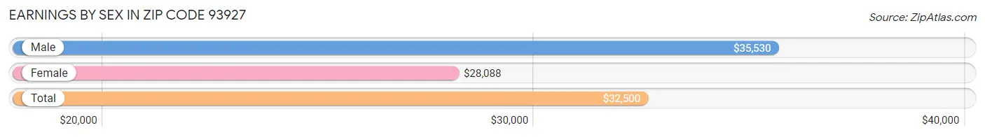 Earnings by Sex in Zip Code 93927