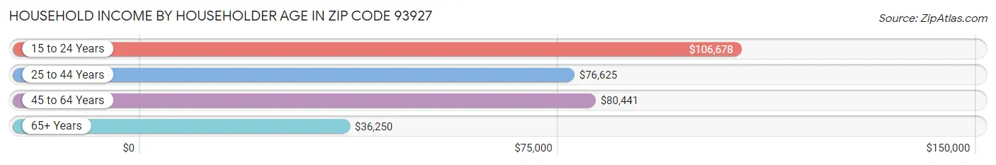 Household Income by Householder Age in Zip Code 93927