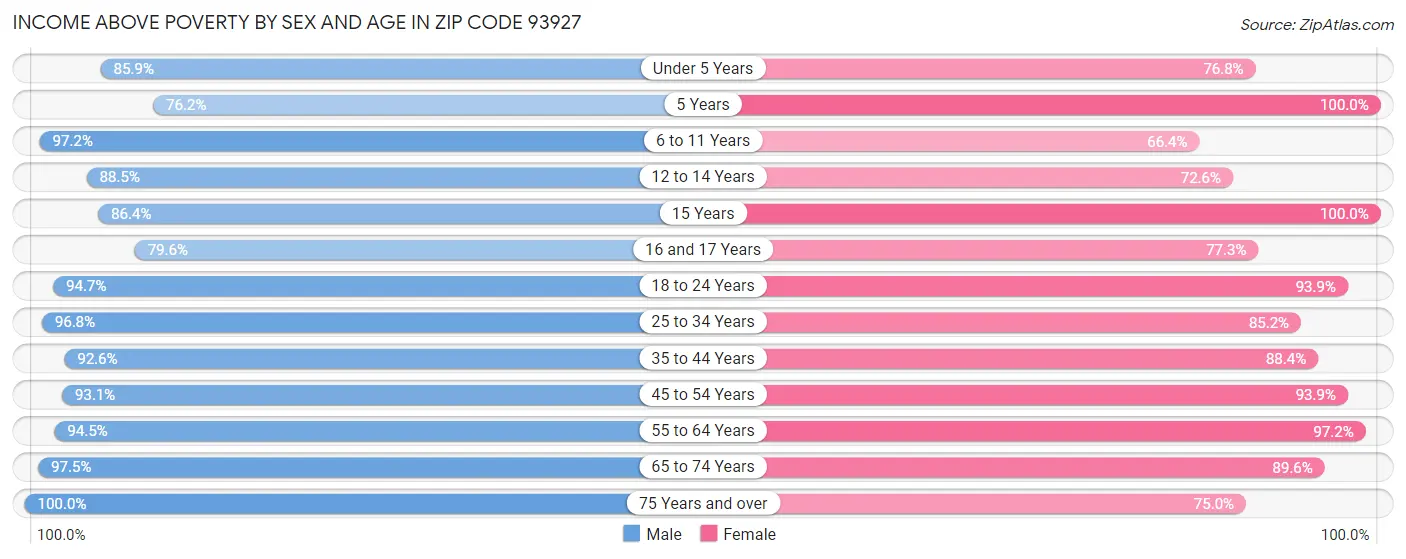 Income Above Poverty by Sex and Age in Zip Code 93927