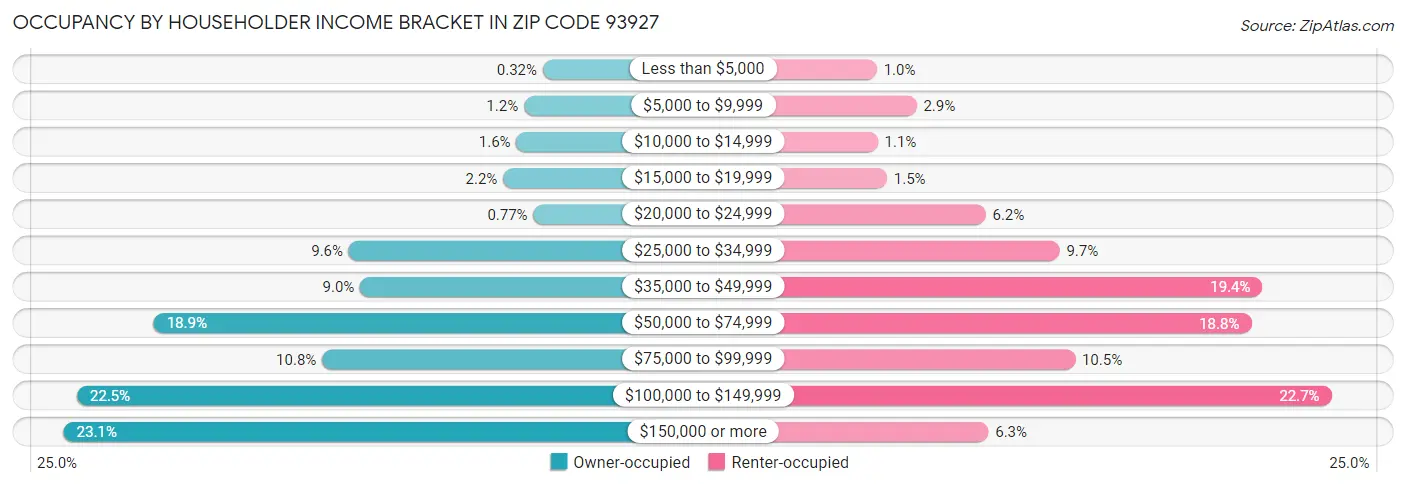 Occupancy by Householder Income Bracket in Zip Code 93927