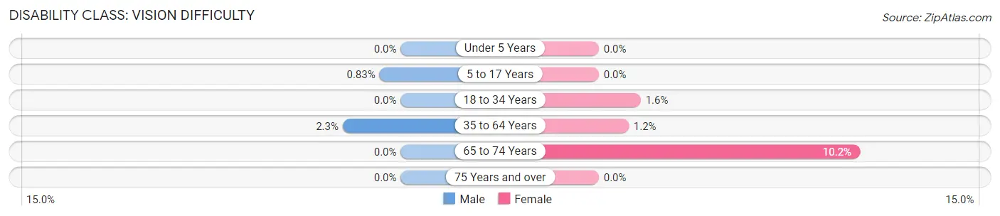 Disability in Zip Code 93927: <span>Vision Difficulty</span>