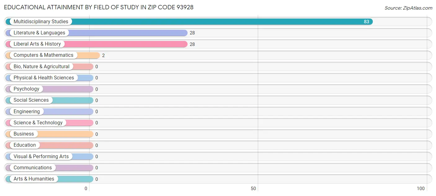 Educational Attainment by Field of Study in Zip Code 93928