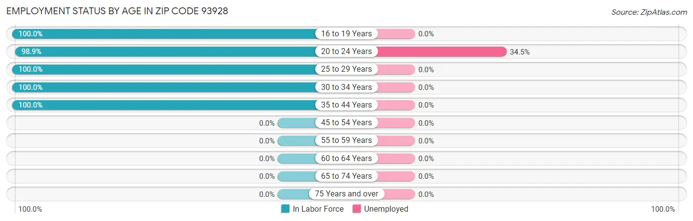 Employment Status by Age in Zip Code 93928