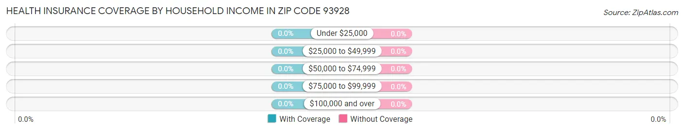 Health Insurance Coverage by Household Income in Zip Code 93928