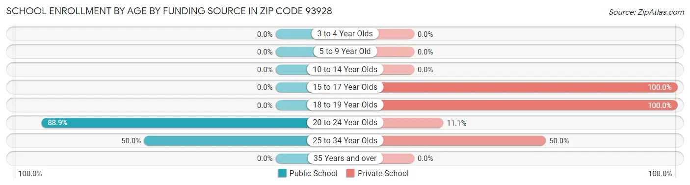 School Enrollment by Age by Funding Source in Zip Code 93928