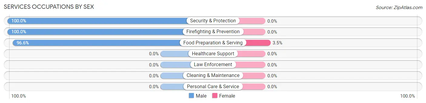 Services Occupations by Sex in Zip Code 93928
