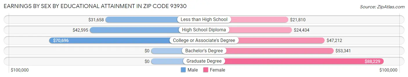 Earnings by Sex by Educational Attainment in Zip Code 93930