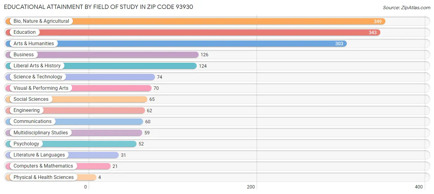 Educational Attainment by Field of Study in Zip Code 93930