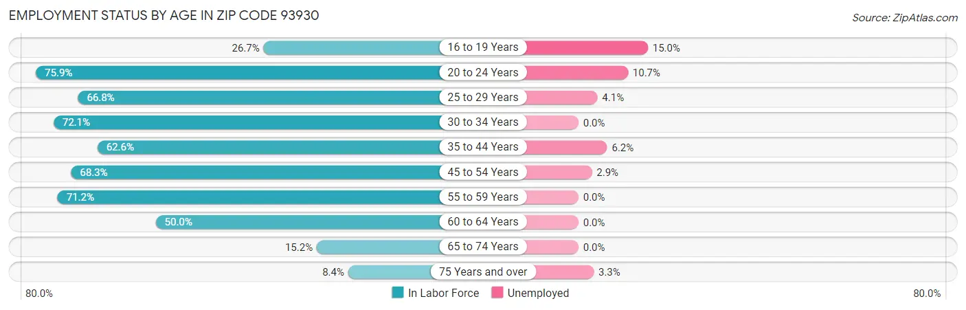 Employment Status by Age in Zip Code 93930