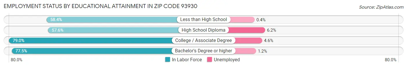 Employment Status by Educational Attainment in Zip Code 93930