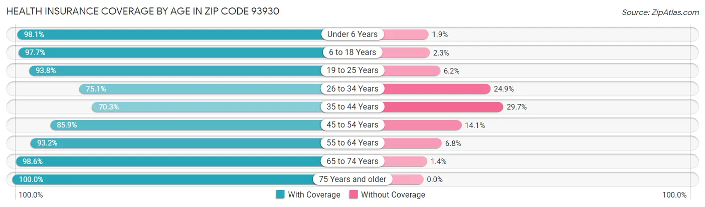 Health Insurance Coverage by Age in Zip Code 93930