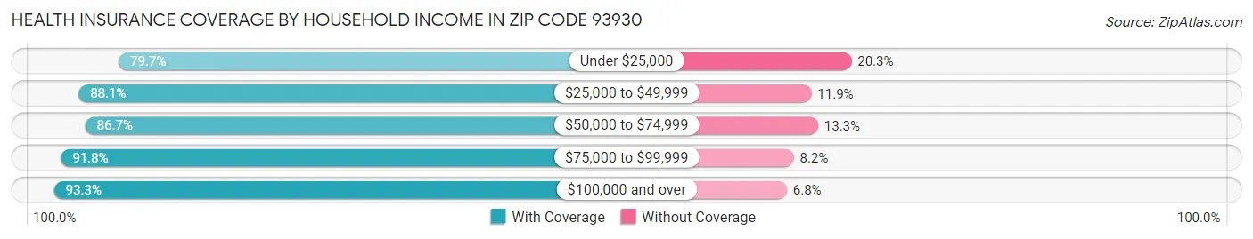 Health Insurance Coverage by Household Income in Zip Code 93930