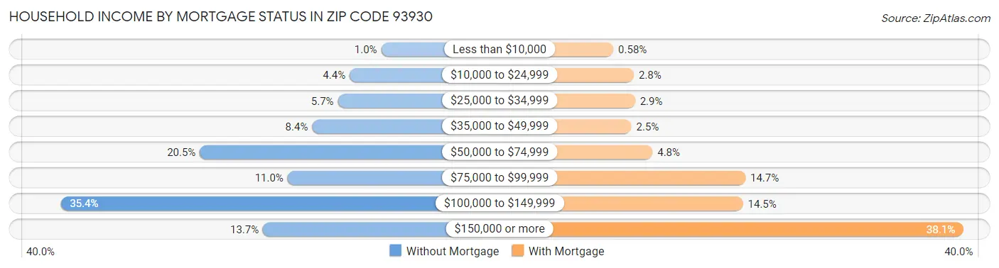 Household Income by Mortgage Status in Zip Code 93930