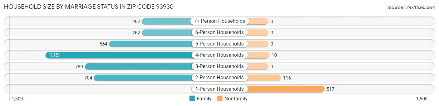 Household Size by Marriage Status in Zip Code 93930