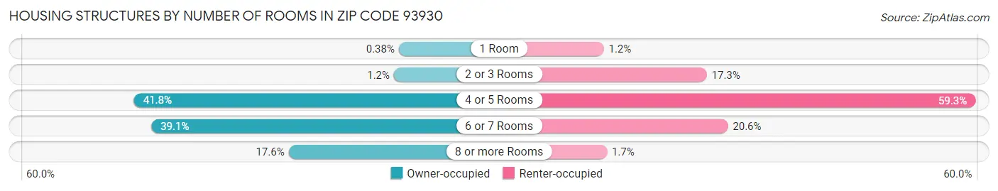 Housing Structures by Number of Rooms in Zip Code 93930